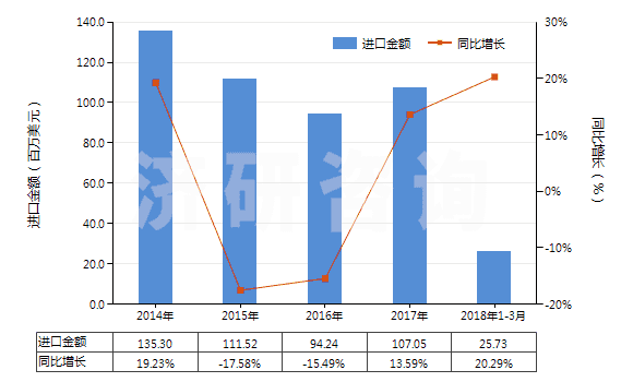 2014-2018年3月中國初級形狀的不飽和聚酯(HS39079100)進口總額及增速統(tǒng)計